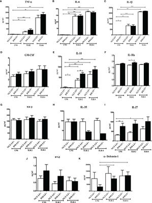 Augmented Innate and Adaptive Immune Responses Under Conditions of Diabetes–Filariasis Comorbidity